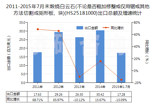 2011-2015年7月未煅燒白云石(不論是否粗加修整或僅用鋸或其他方法切割成矩形板、塊)(HS25181000)出口總額及增速統(tǒng)計